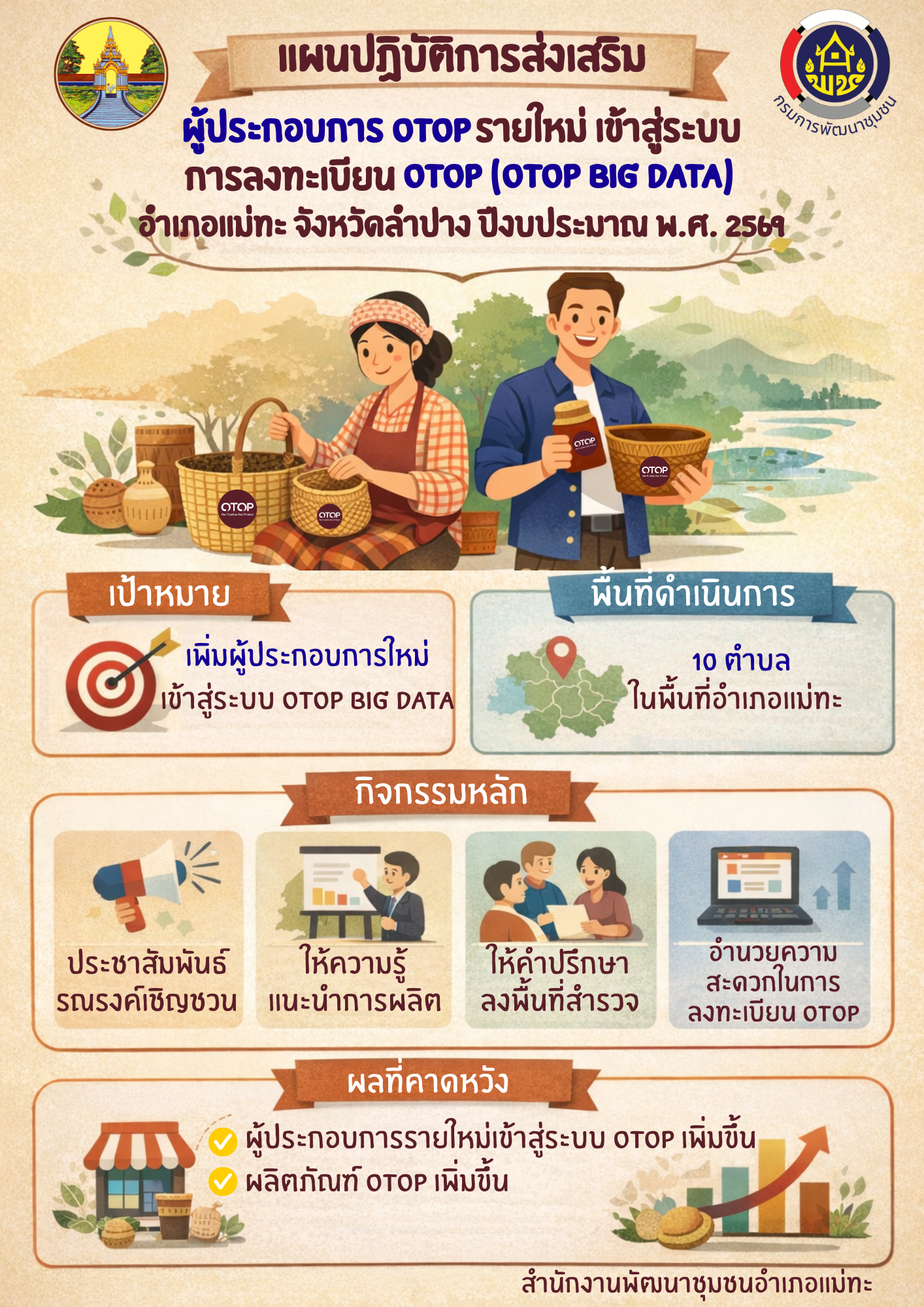 สพอ.แม่ทะ : ชวนผู้ประกอบการรายใหม่มาร่วมสร้างชื่อให้สินค้าชุมชนเราไประดับประเทศ