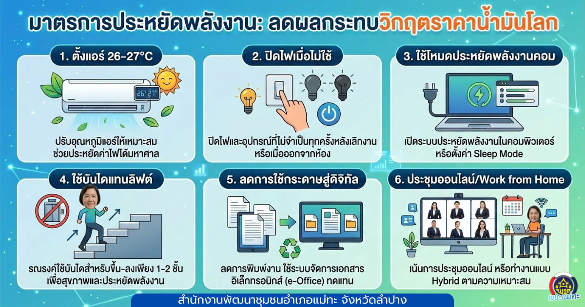 สพอ.แม่ทะ : ขานรับนโยบายรัฐบาล เดินหน้าสนับสนุน มาตรการประหยัดพลังงานของรัฐบาล