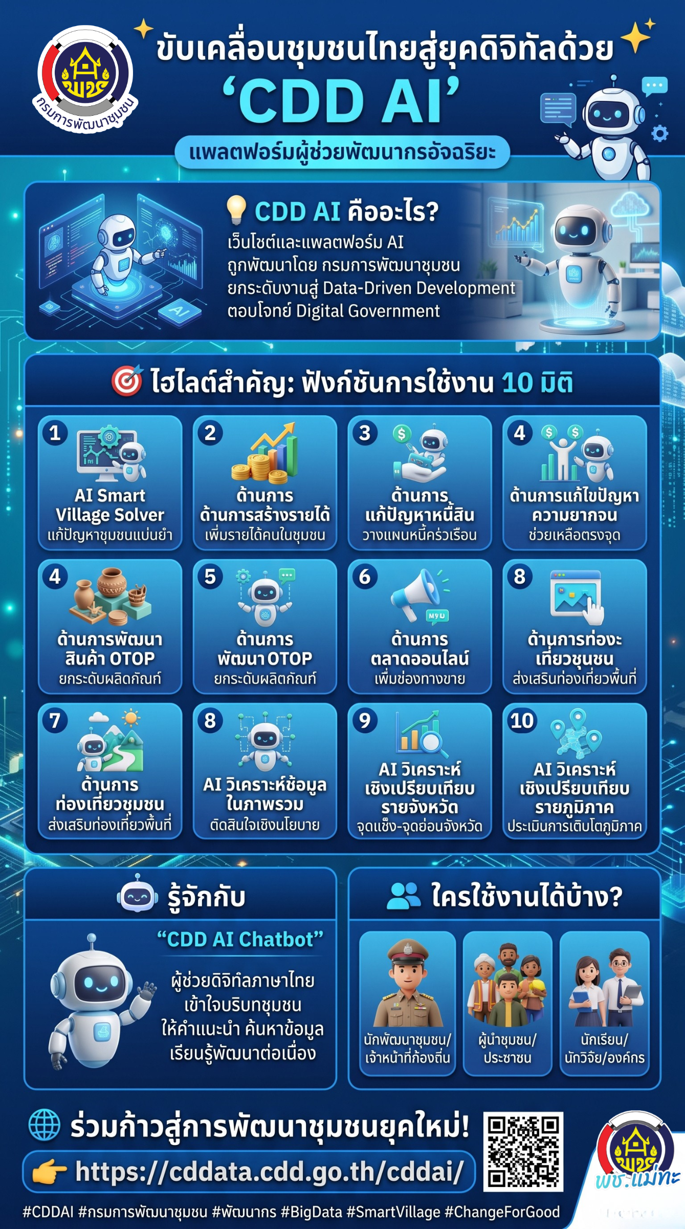 สพอ.แม่ทะ ประชาสัมพันธ์ระบบ CDD AI ผู้ช่วยพัฒนากร บริการอัจฉริยะ เพื่อการพัฒนาชุมชน
