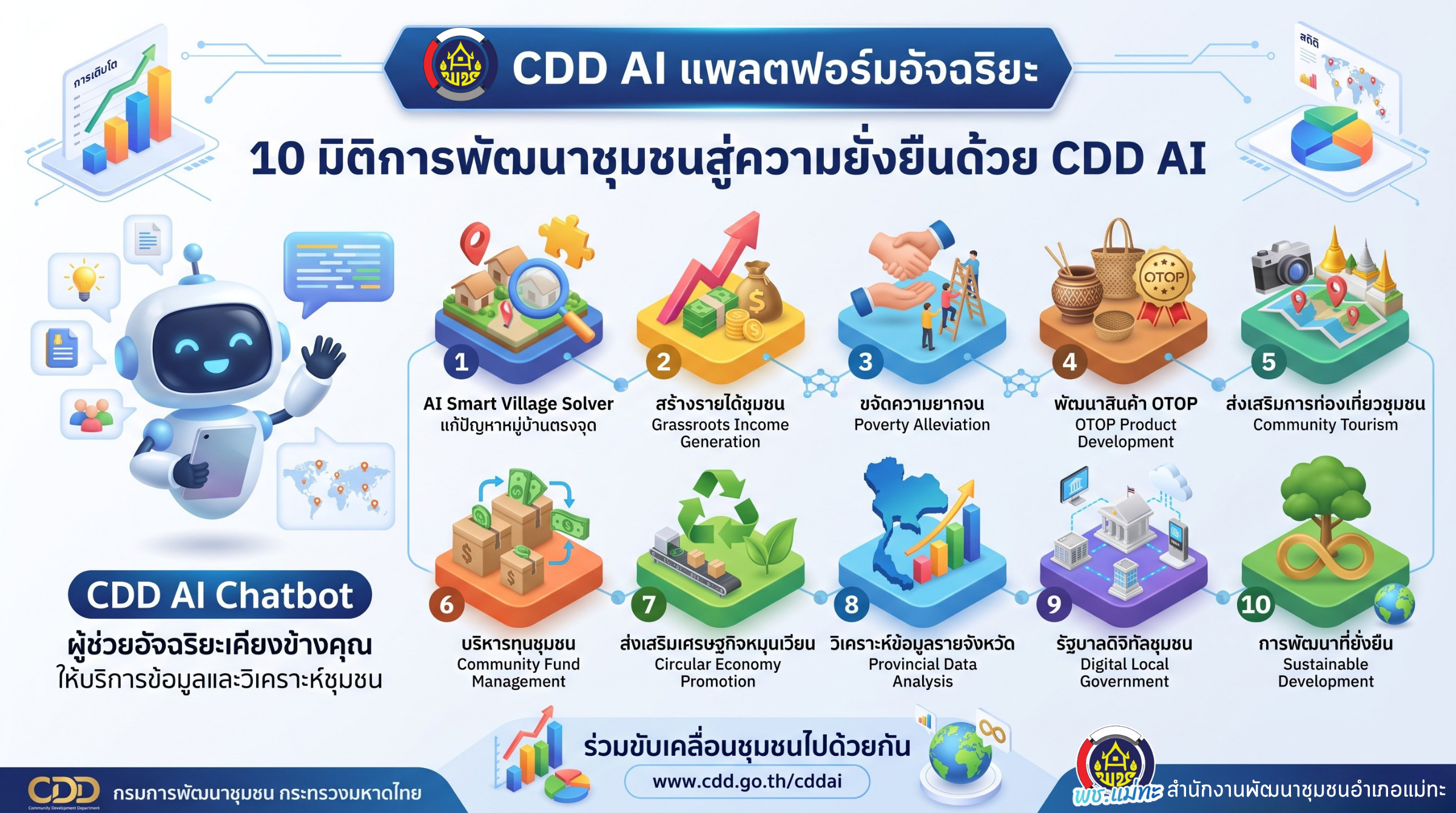 สพอ.แม่ทะ ประชาสัมพันธ์ระบบ CDD AI ผู้ช่วยพัฒนากร บริการอัจฉริยะ เพื่อการพัฒนาชุมชน